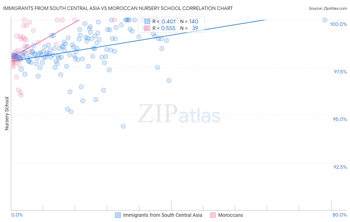 Immigrants from South Central Asia vs Moroccan Nursery School