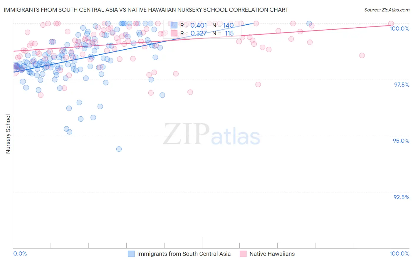Immigrants from South Central Asia vs Native Hawaiian Nursery School