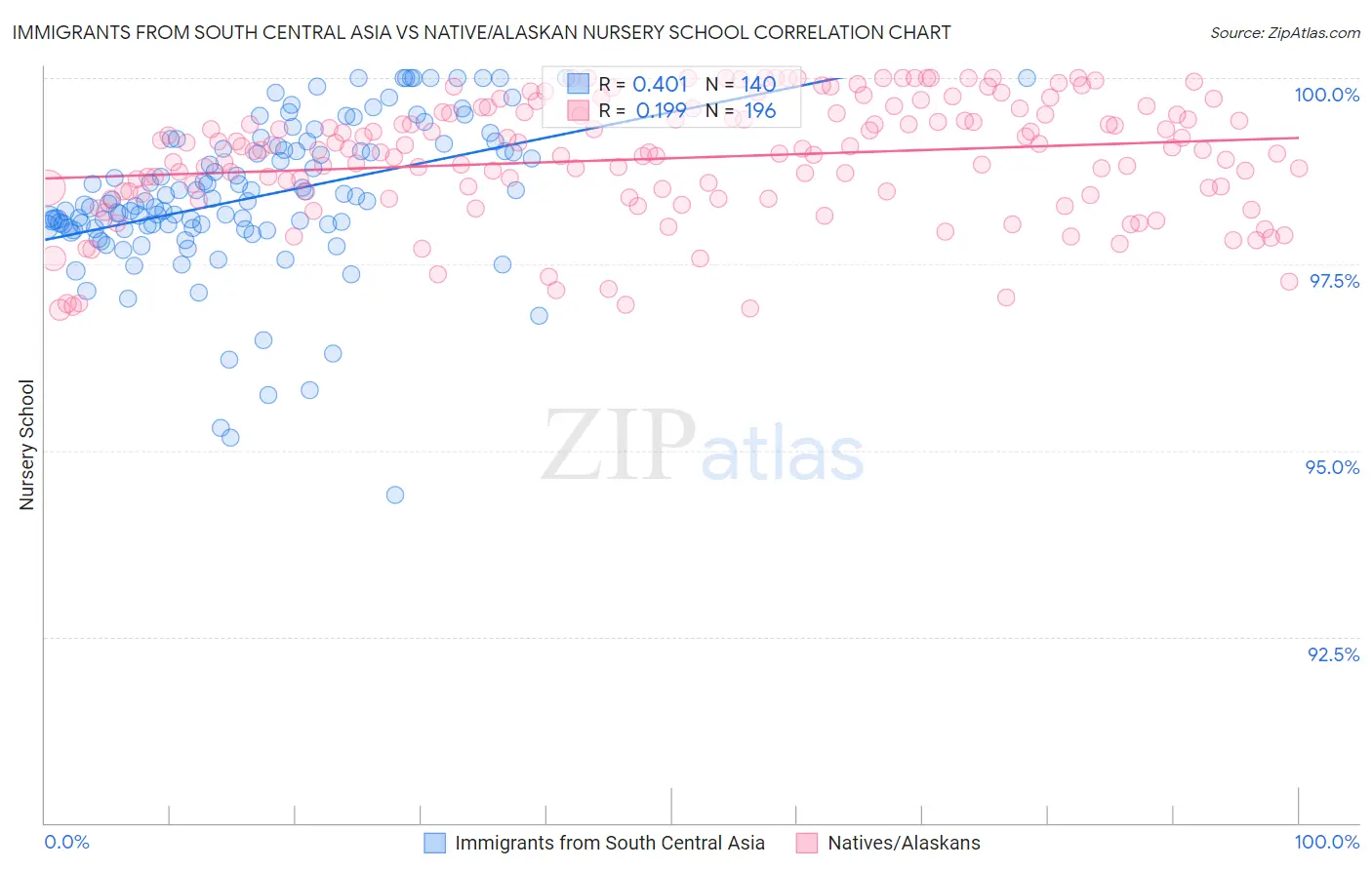 Immigrants from South Central Asia vs Native/Alaskan Nursery School