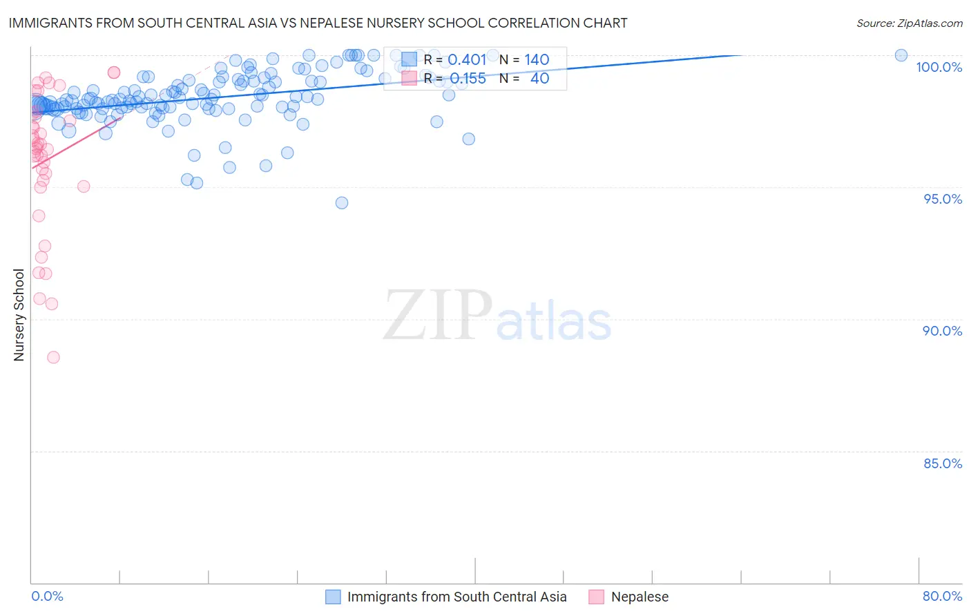 Immigrants from South Central Asia vs Nepalese Nursery School