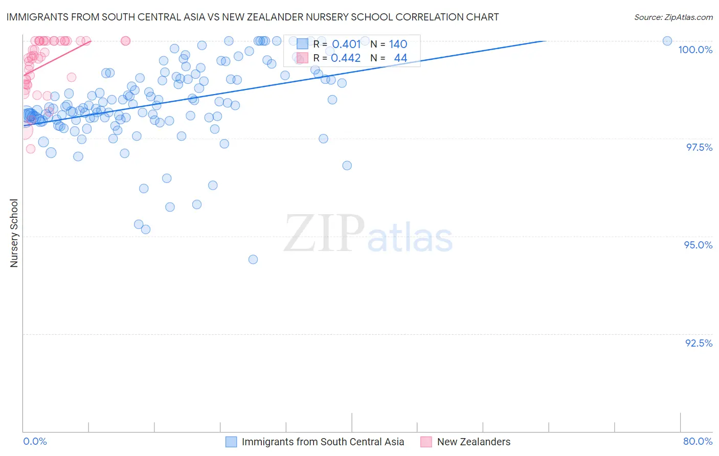 Immigrants from South Central Asia vs New Zealander Nursery School