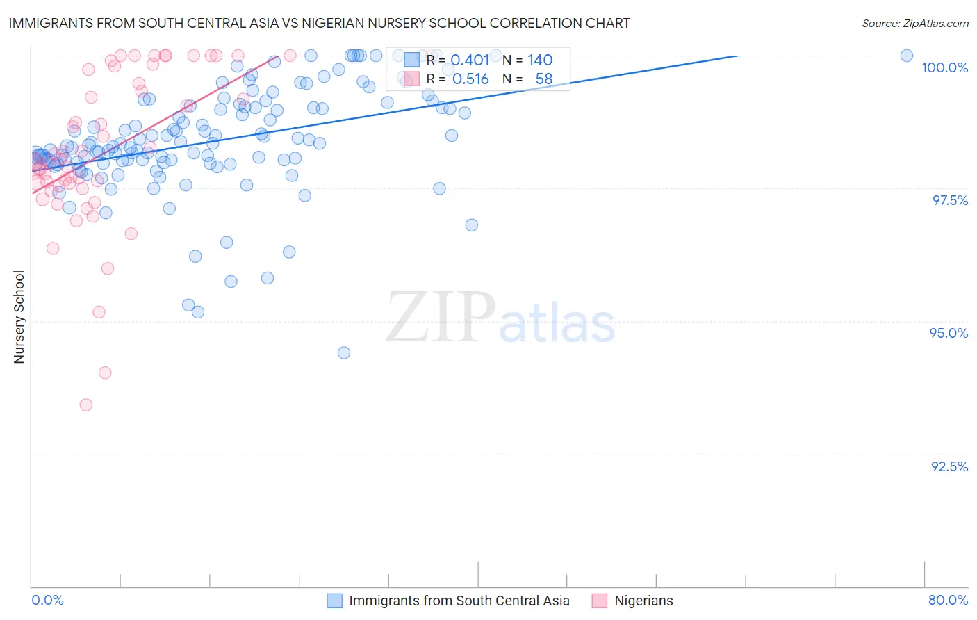 Immigrants from South Central Asia vs Nigerian Nursery School