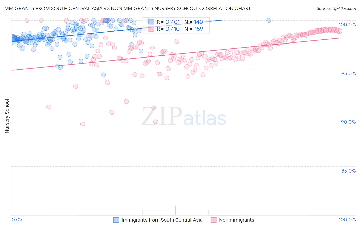 Immigrants from South Central Asia vs Nonimmigrants Nursery School