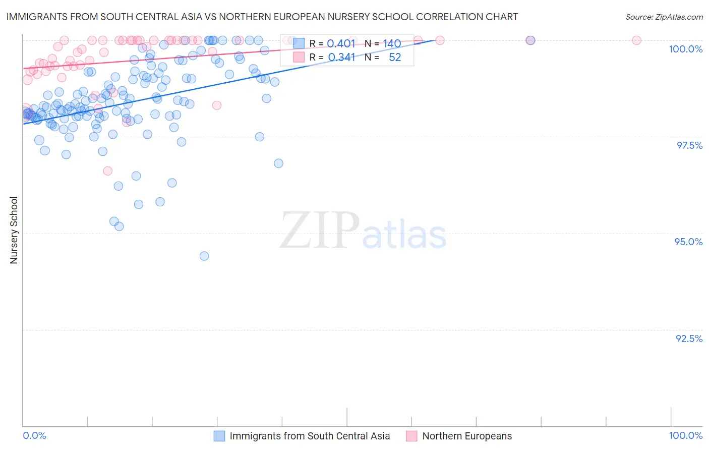 Immigrants from South Central Asia vs Northern European Nursery School