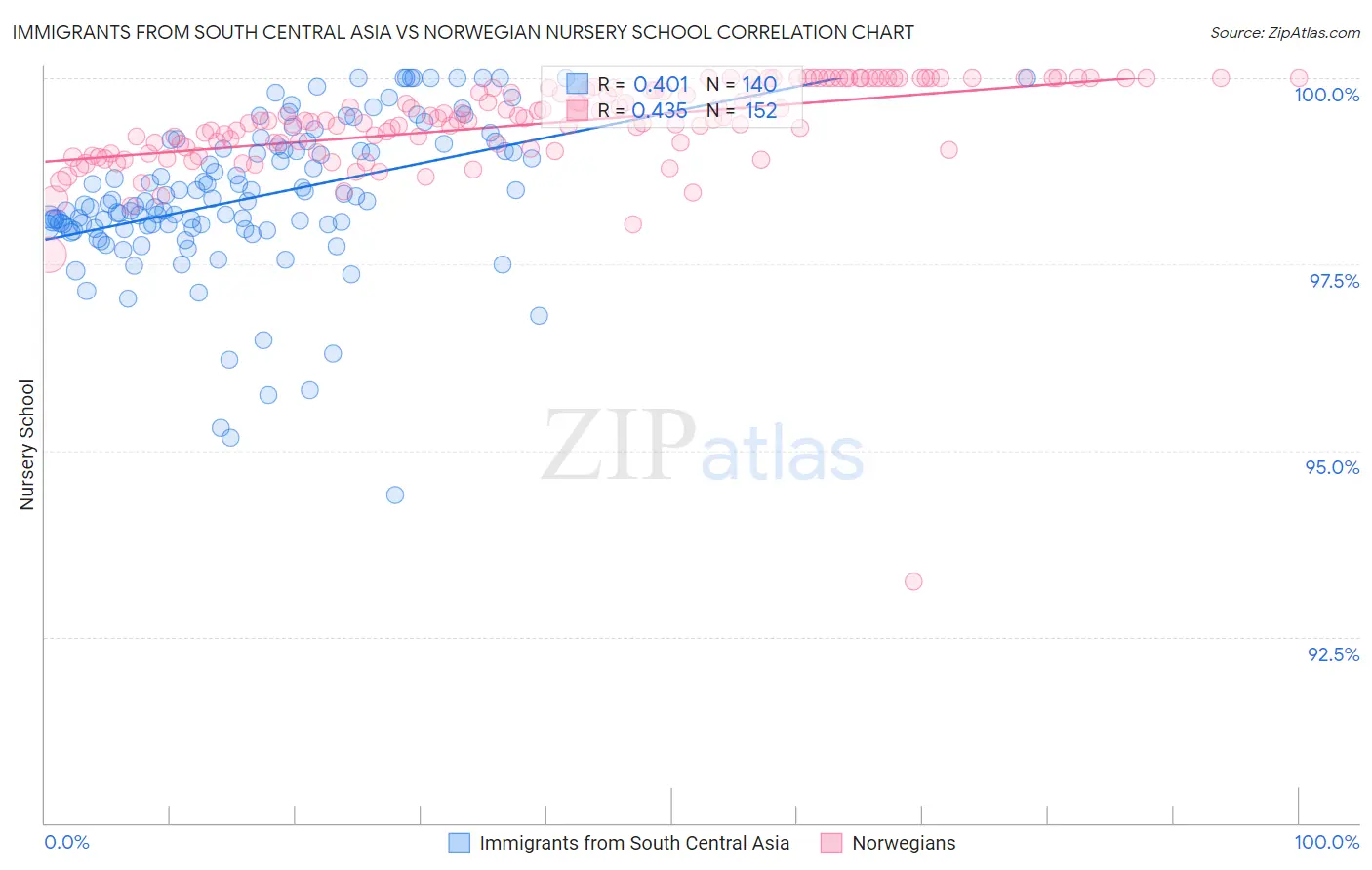 Immigrants from South Central Asia vs Norwegian Nursery School