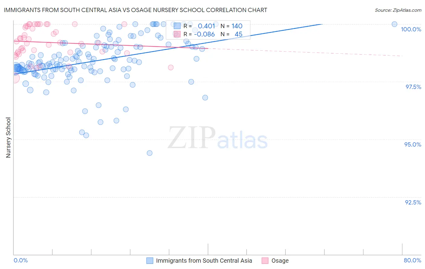 Immigrants from South Central Asia vs Osage Nursery School