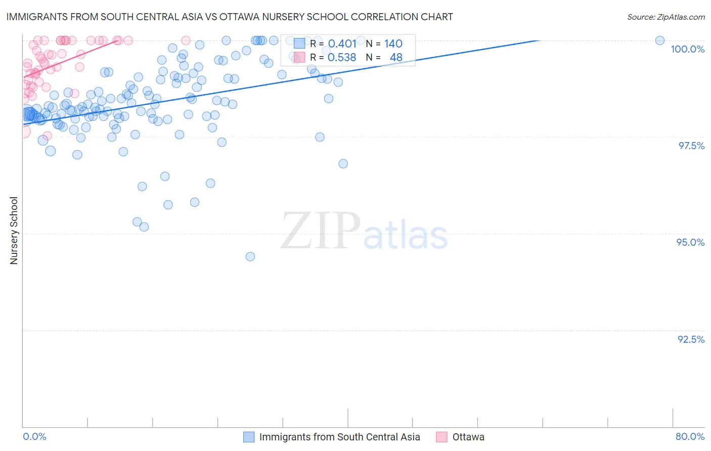 Immigrants from South Central Asia vs Ottawa Nursery School