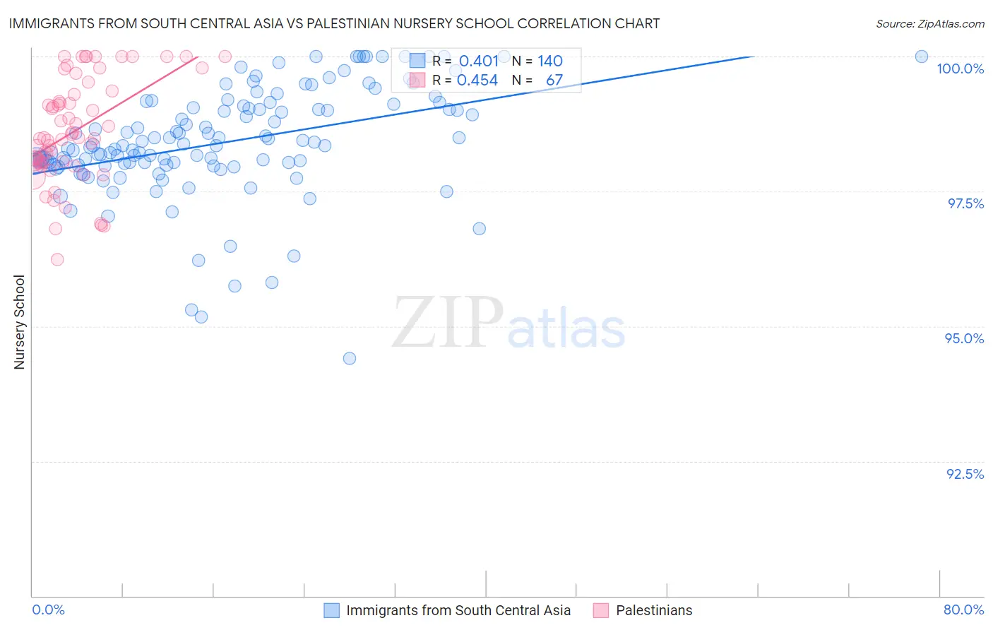 Immigrants from South Central Asia vs Palestinian Nursery School