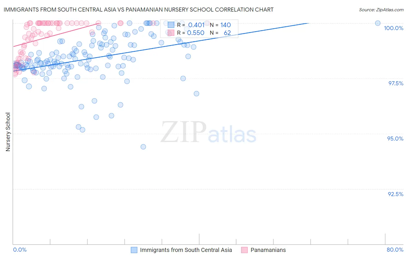 Immigrants from South Central Asia vs Panamanian Nursery School