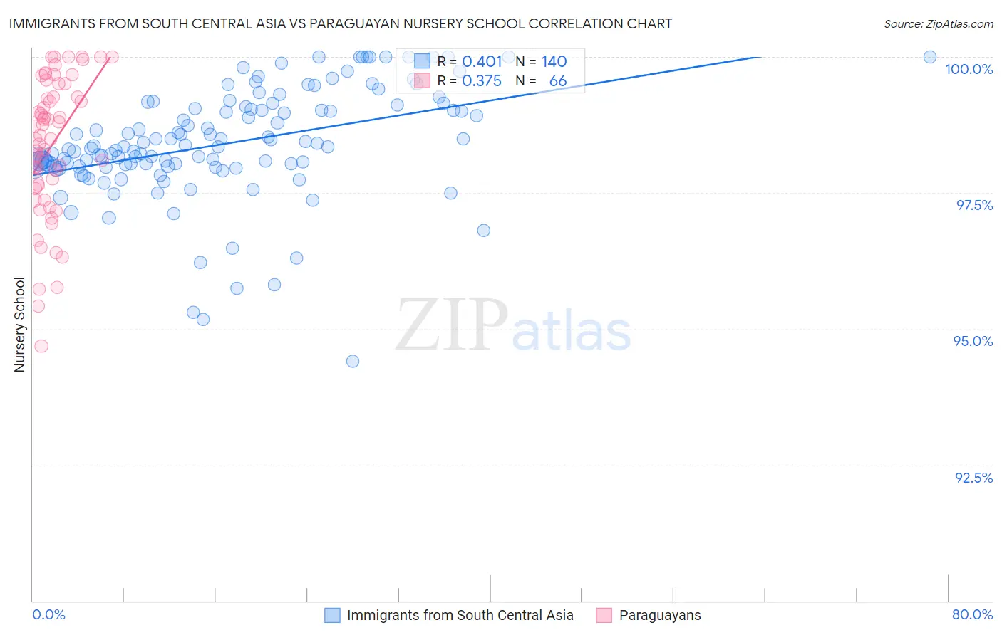 Immigrants from South Central Asia vs Paraguayan Nursery School