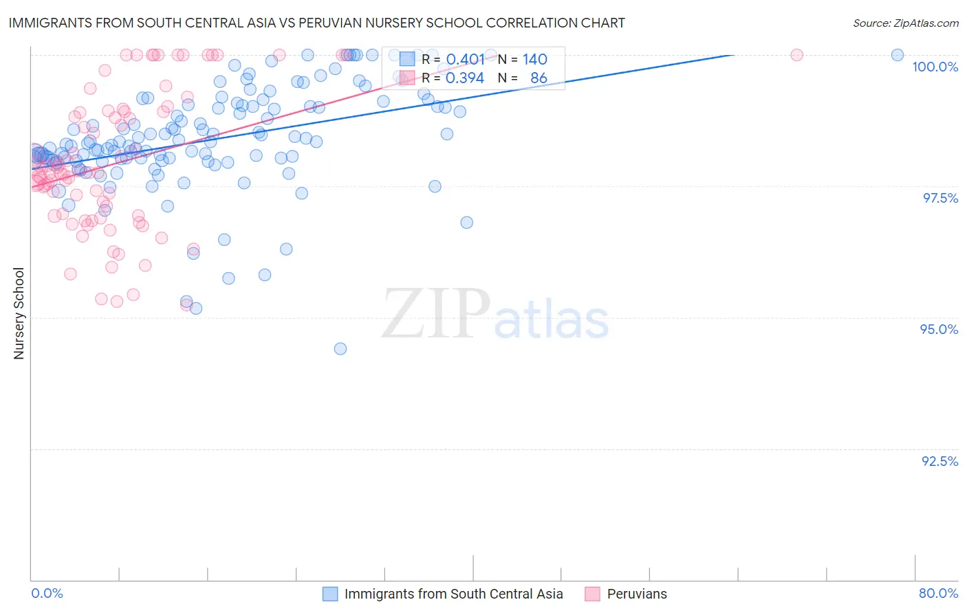 Immigrants from South Central Asia vs Peruvian Nursery School
