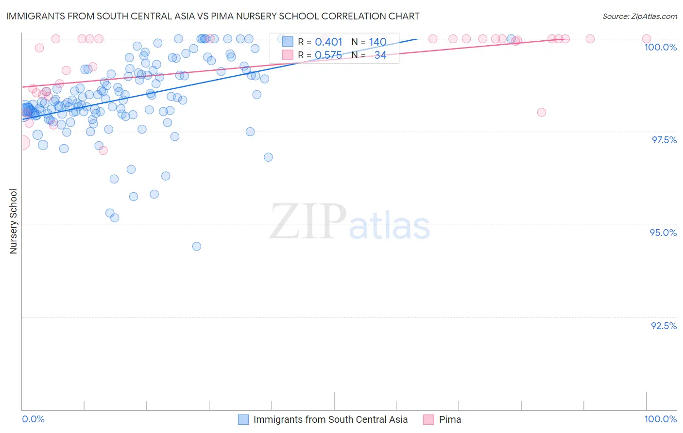 Immigrants from South Central Asia vs Pima Nursery School