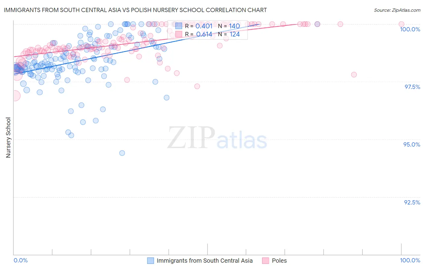 Immigrants from South Central Asia vs Polish Nursery School