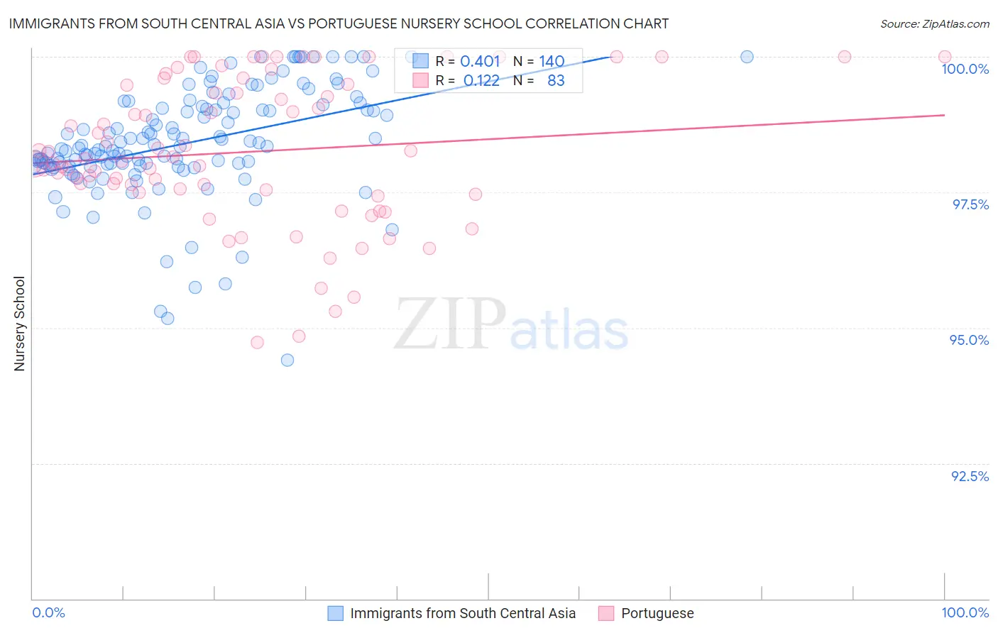 Immigrants from South Central Asia vs Portuguese Nursery School
