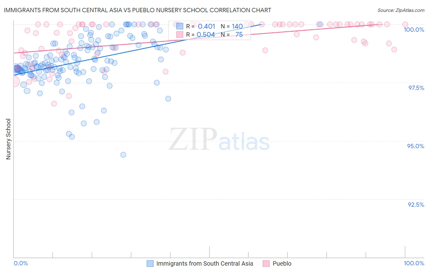 Immigrants from South Central Asia vs Pueblo Nursery School