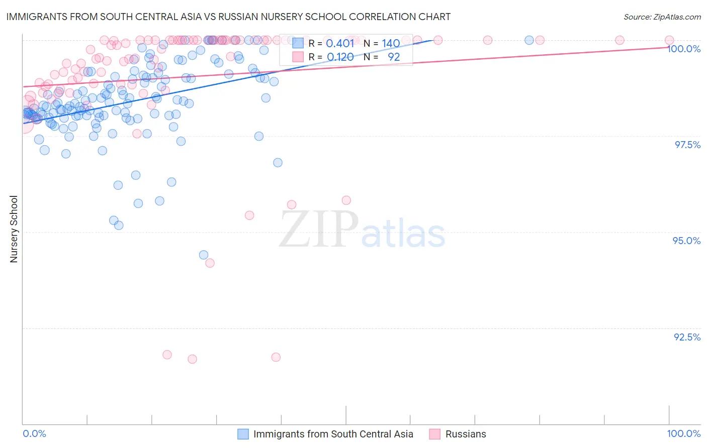 Immigrants from South Central Asia vs Russian Nursery School