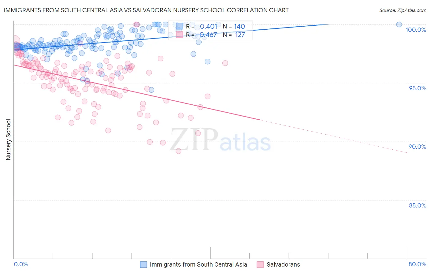 Immigrants from South Central Asia vs Salvadoran Nursery School