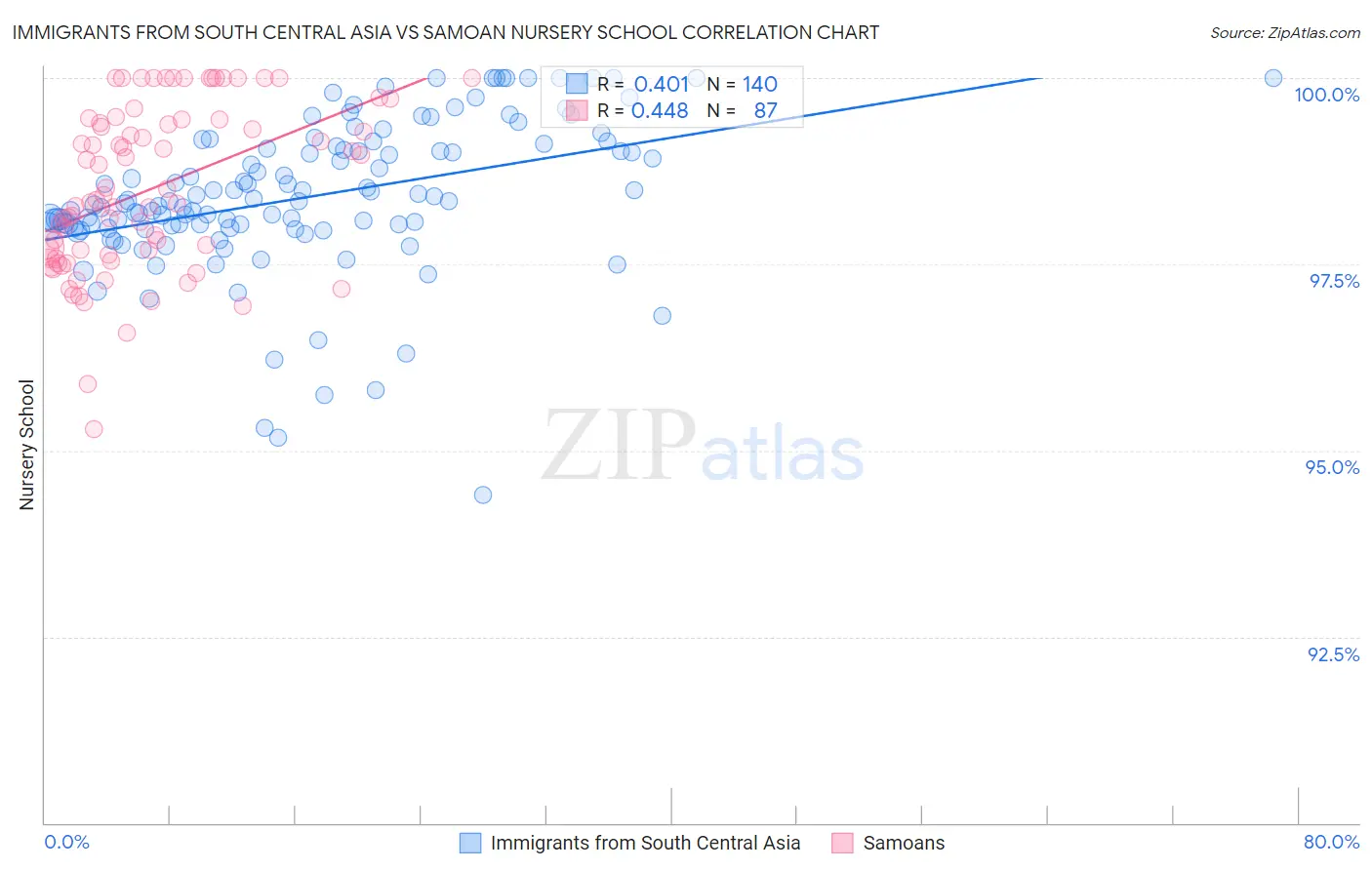 Immigrants from South Central Asia vs Samoan Nursery School
