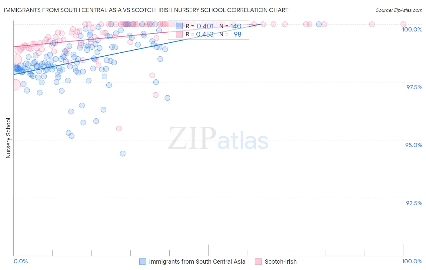 Immigrants from South Central Asia vs Scotch-Irish Nursery School