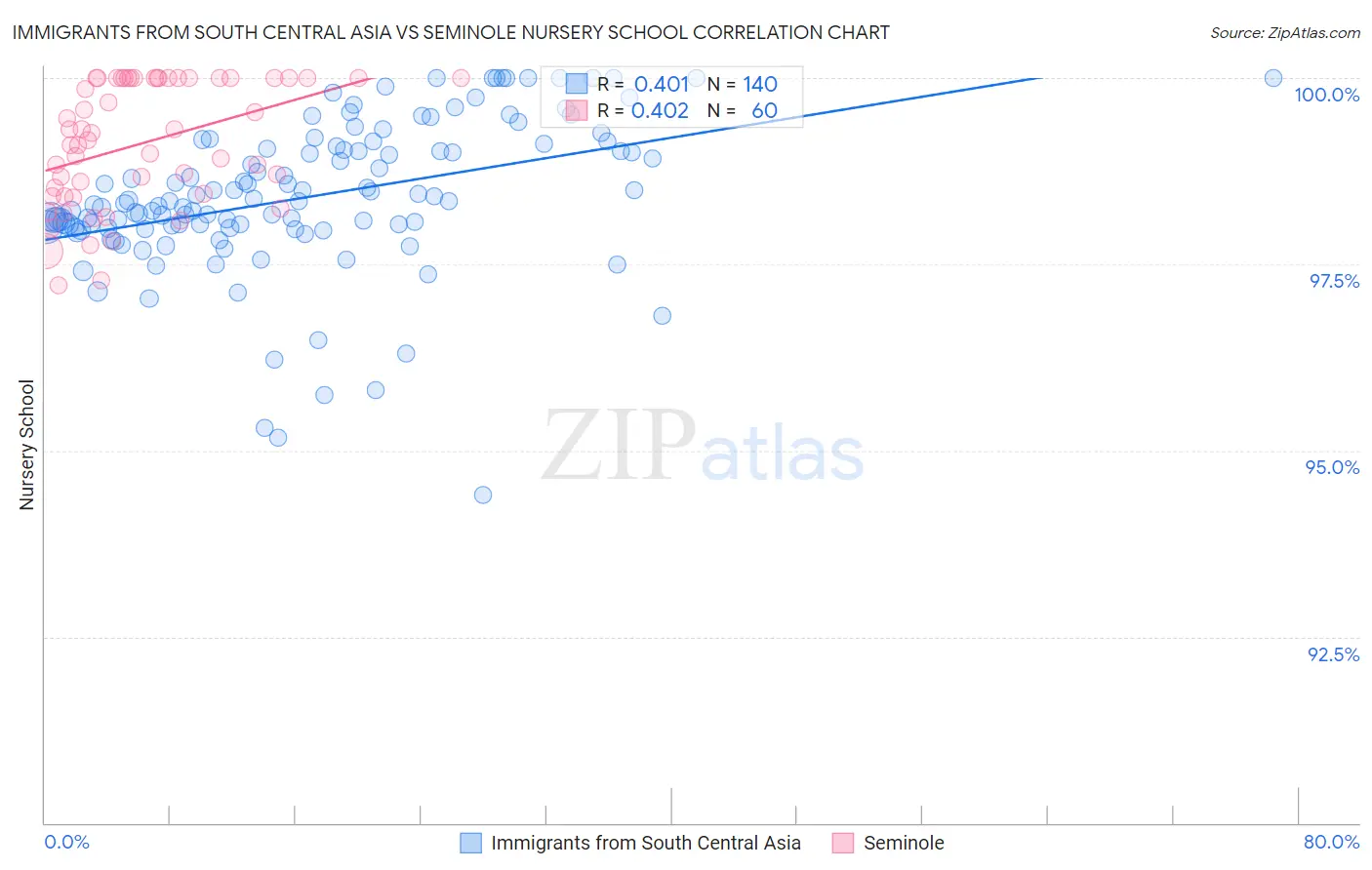 Immigrants from South Central Asia vs Seminole Nursery School