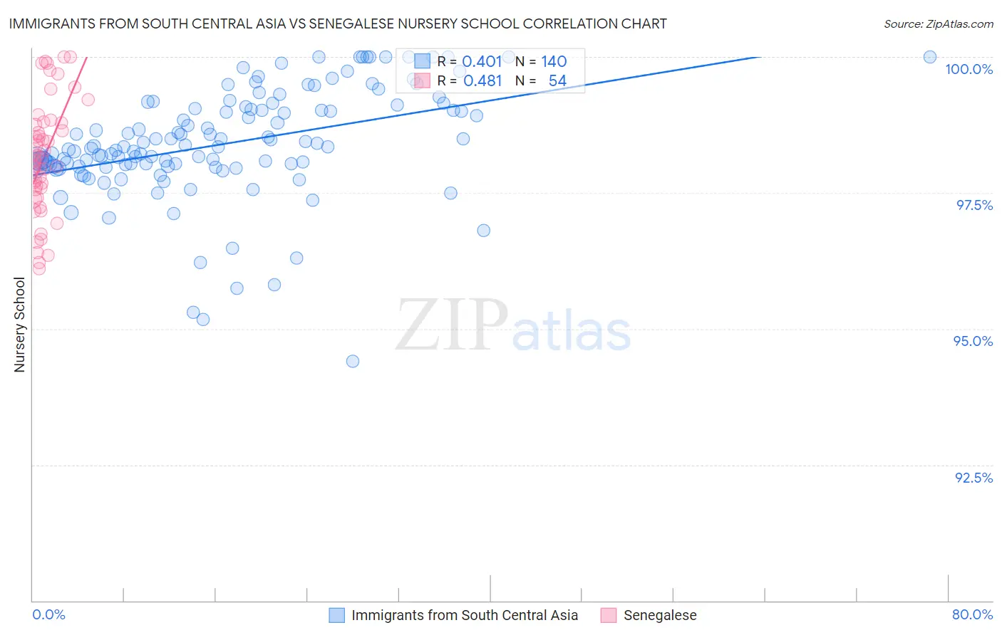 Immigrants from South Central Asia vs Senegalese Nursery School