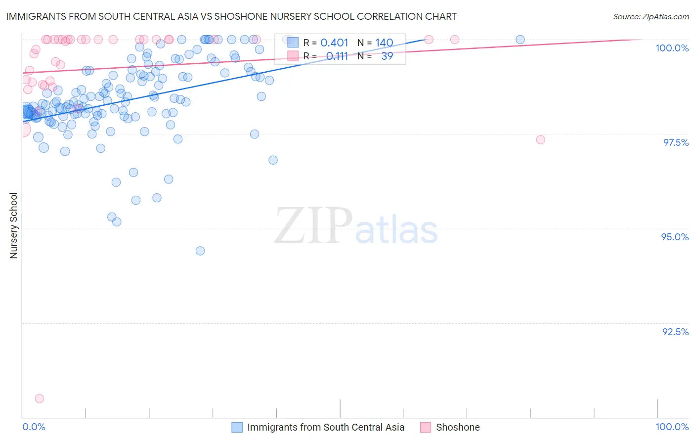 Immigrants from South Central Asia vs Shoshone Nursery School
