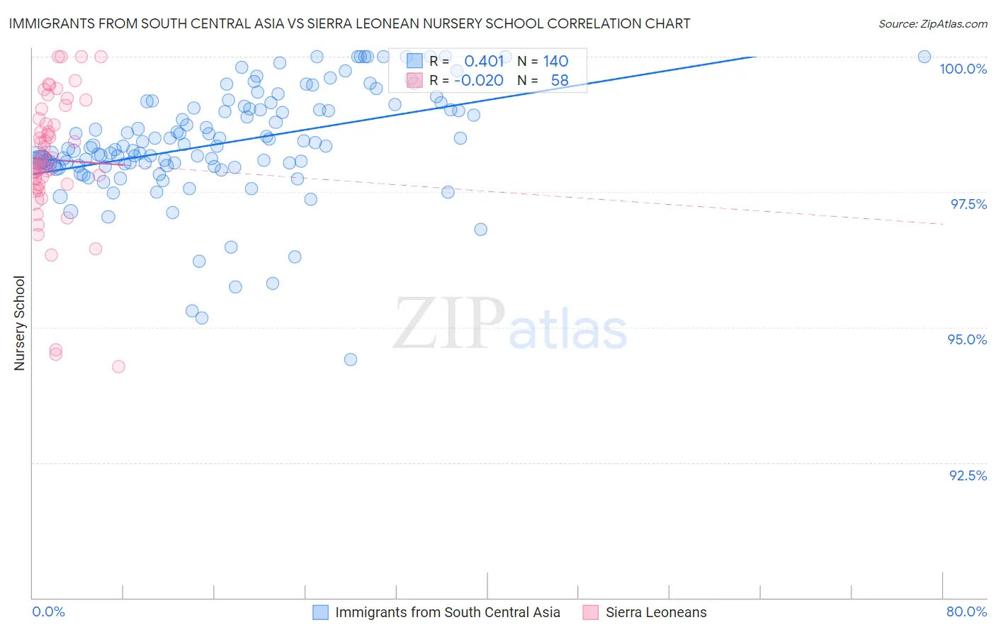 Immigrants from South Central Asia vs Sierra Leonean Nursery School
