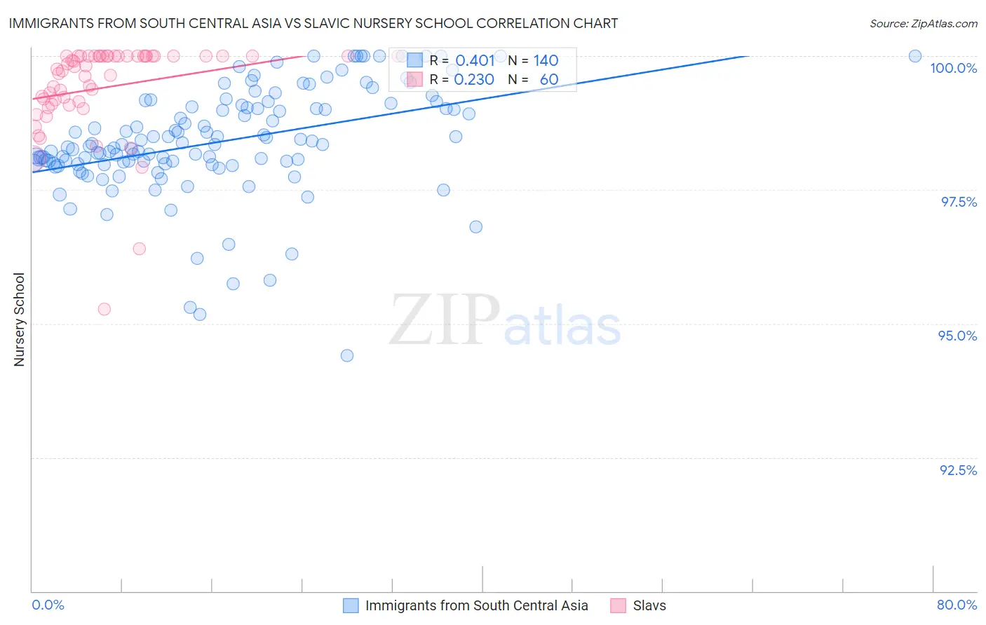 Immigrants from South Central Asia vs Slavic Nursery School