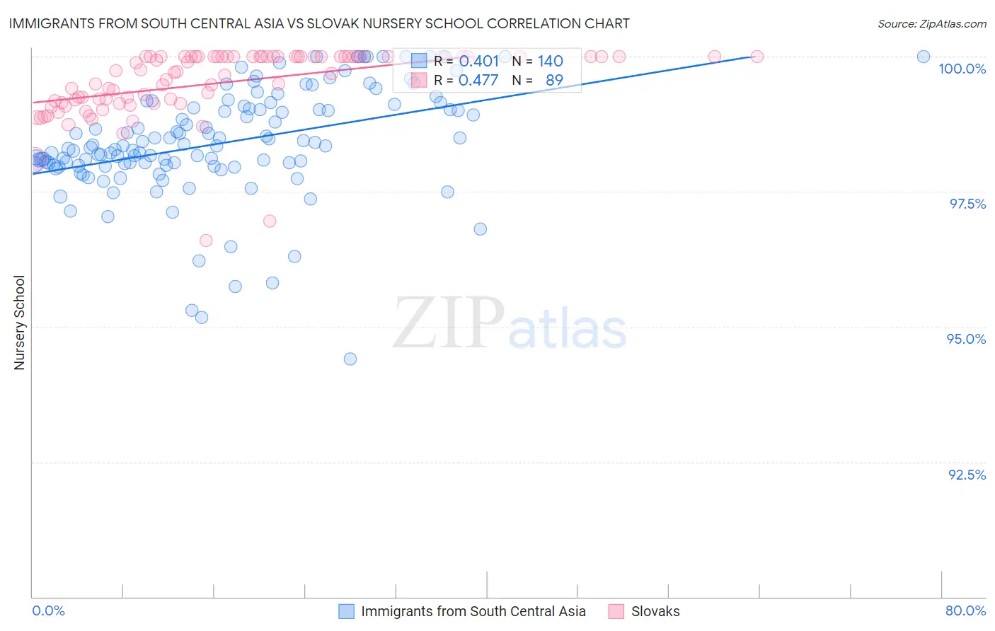 Immigrants from South Central Asia vs Slovak Nursery School