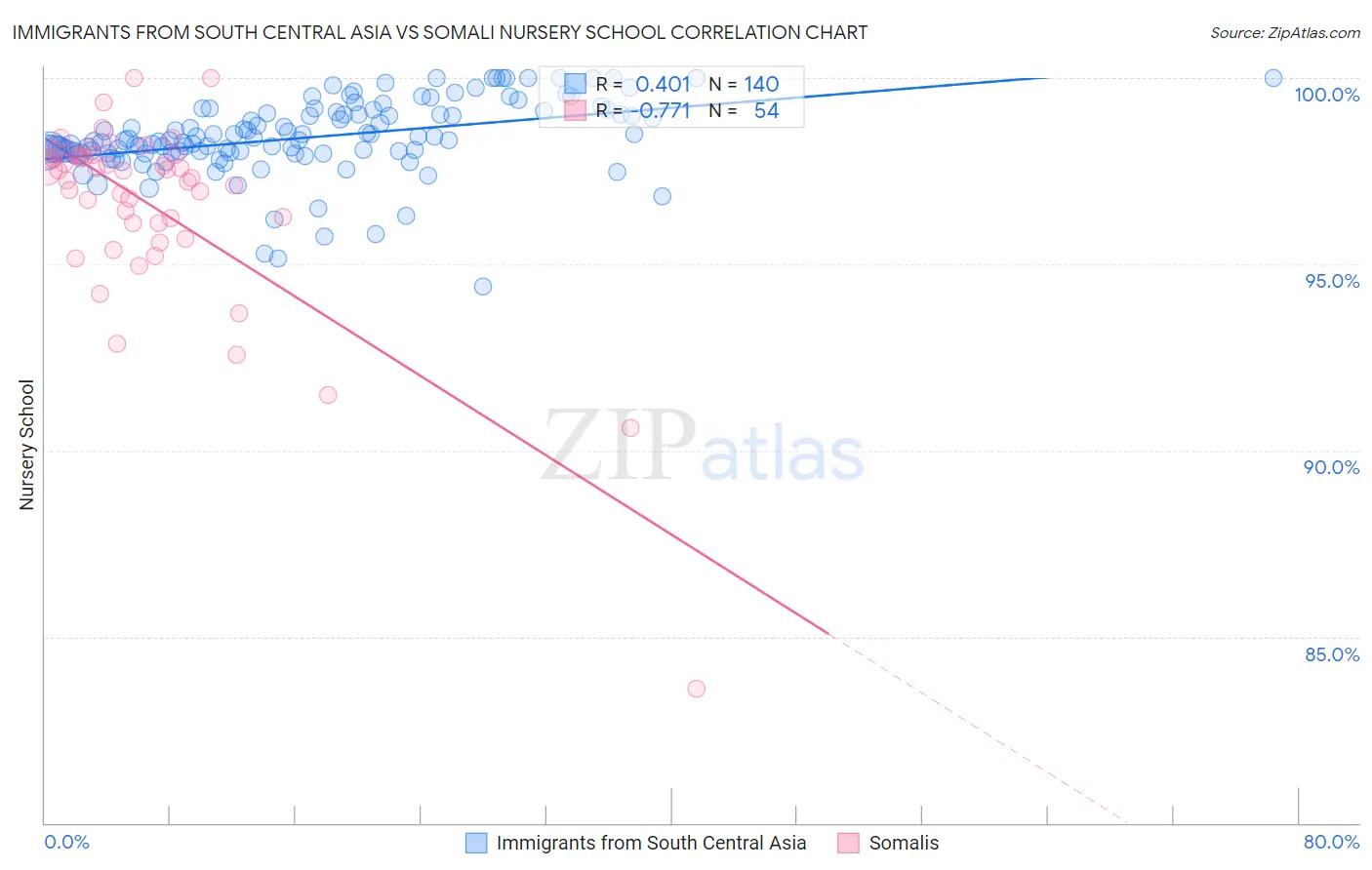 Immigrants from South Central Asia vs Somali Nursery School