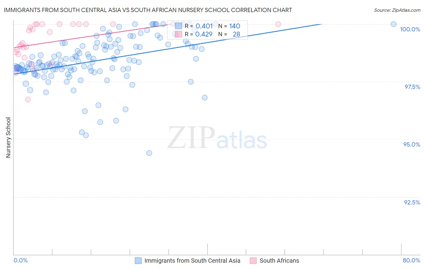 Immigrants from South Central Asia vs South African Nursery School