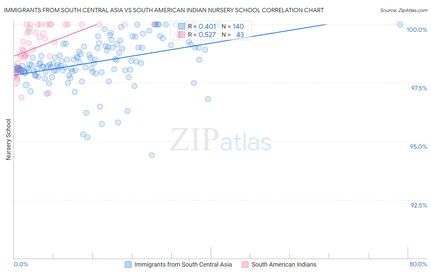 Immigrants from South Central Asia vs South American Indian Nursery School