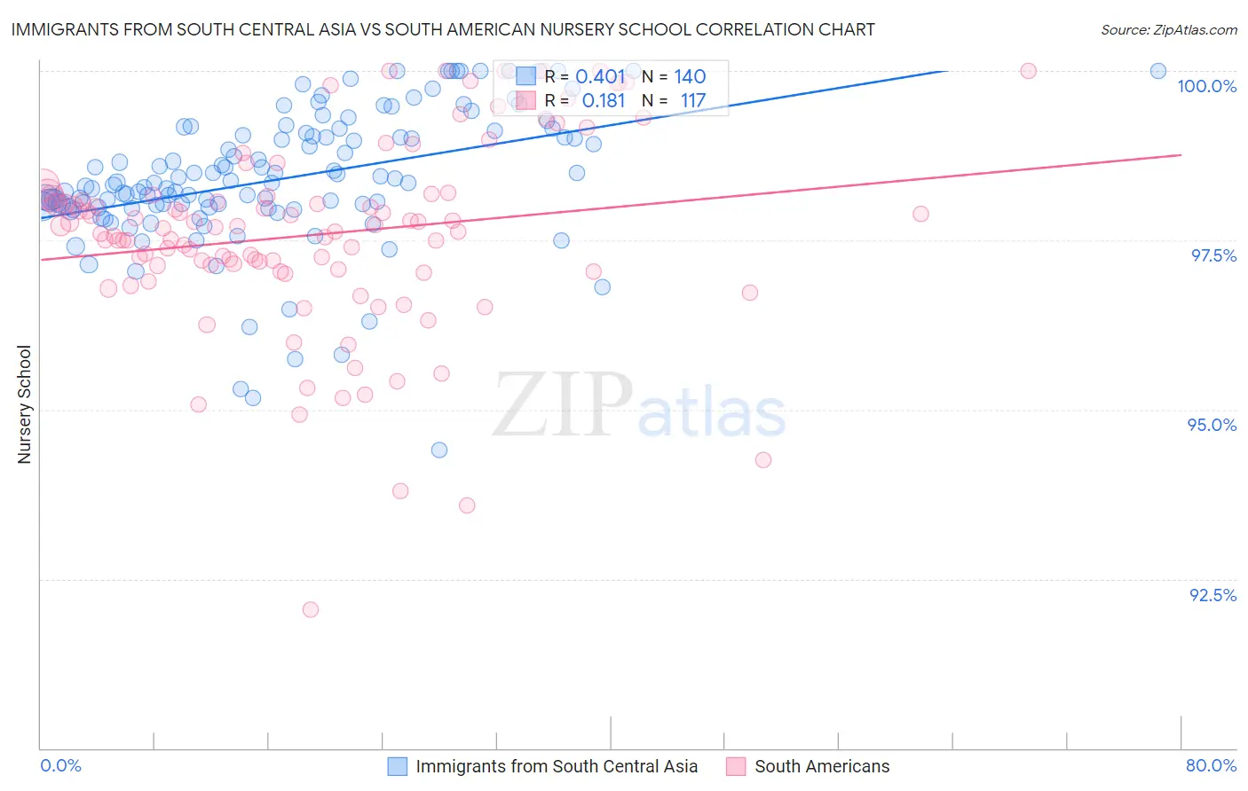 Immigrants from South Central Asia vs South American Nursery School