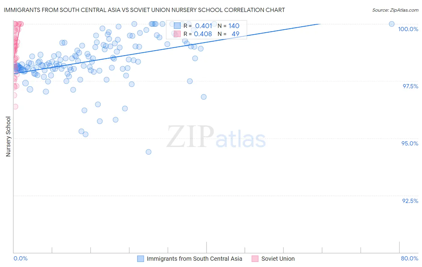 Immigrants from South Central Asia vs Soviet Union Nursery School