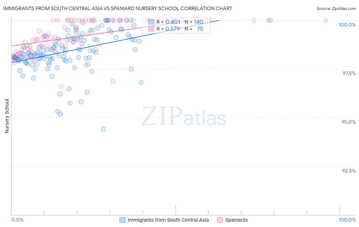 Immigrants from South Central Asia vs Spaniard Nursery School