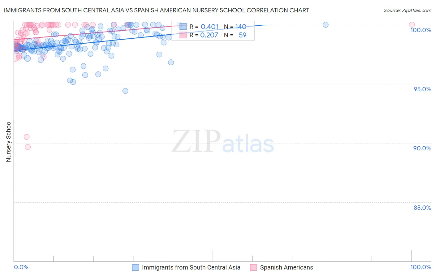 Immigrants from South Central Asia vs Spanish American Nursery School