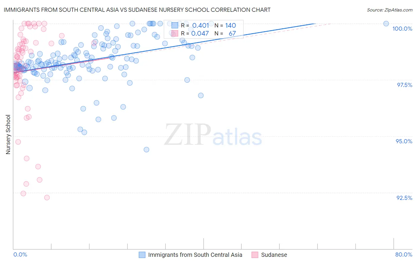 Immigrants from South Central Asia vs Sudanese Nursery School