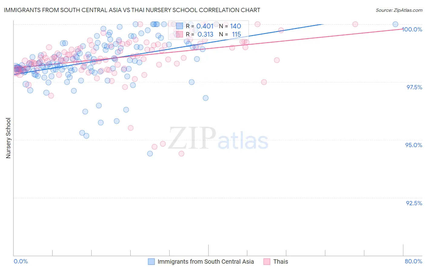 Immigrants from South Central Asia vs Thai Nursery School
