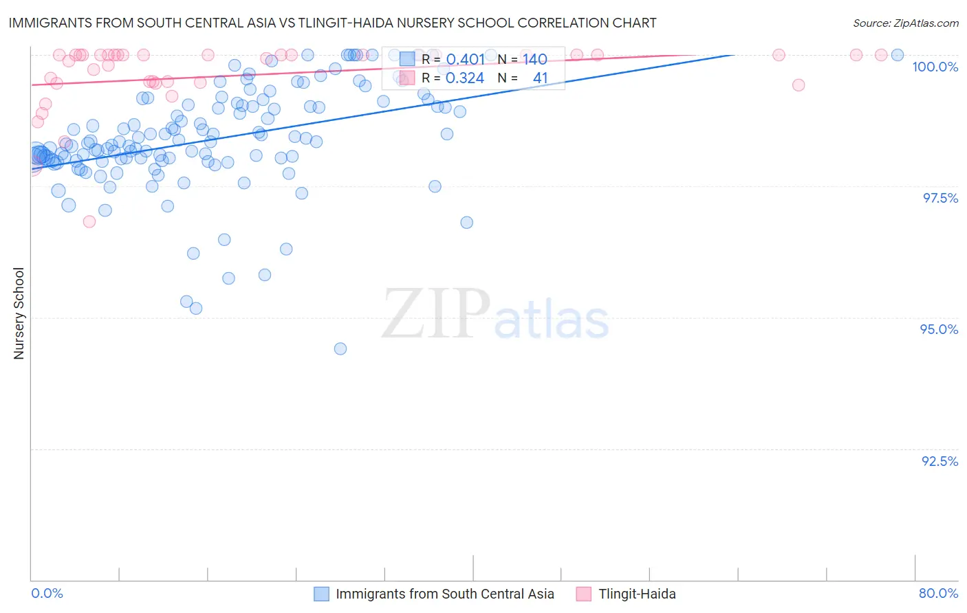 Immigrants from South Central Asia vs Tlingit-Haida Nursery School