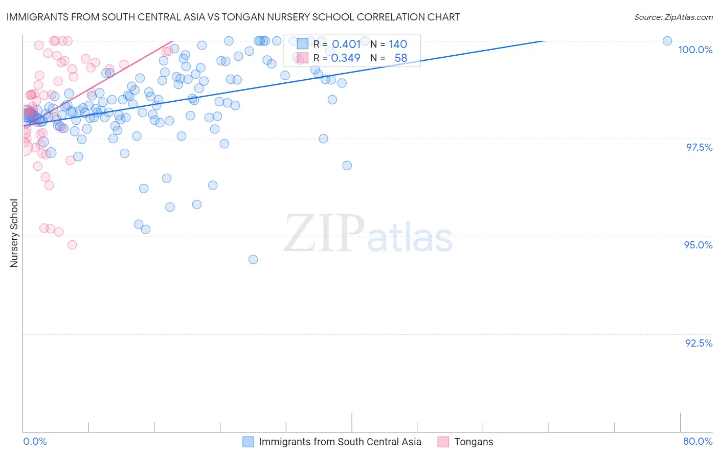 Immigrants from South Central Asia vs Tongan Nursery School