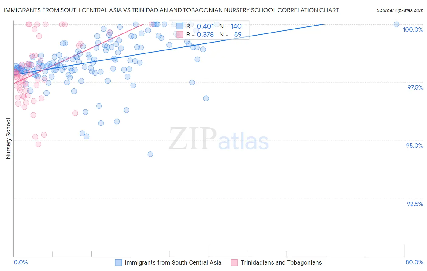 Immigrants from South Central Asia vs Trinidadian and Tobagonian Nursery School
