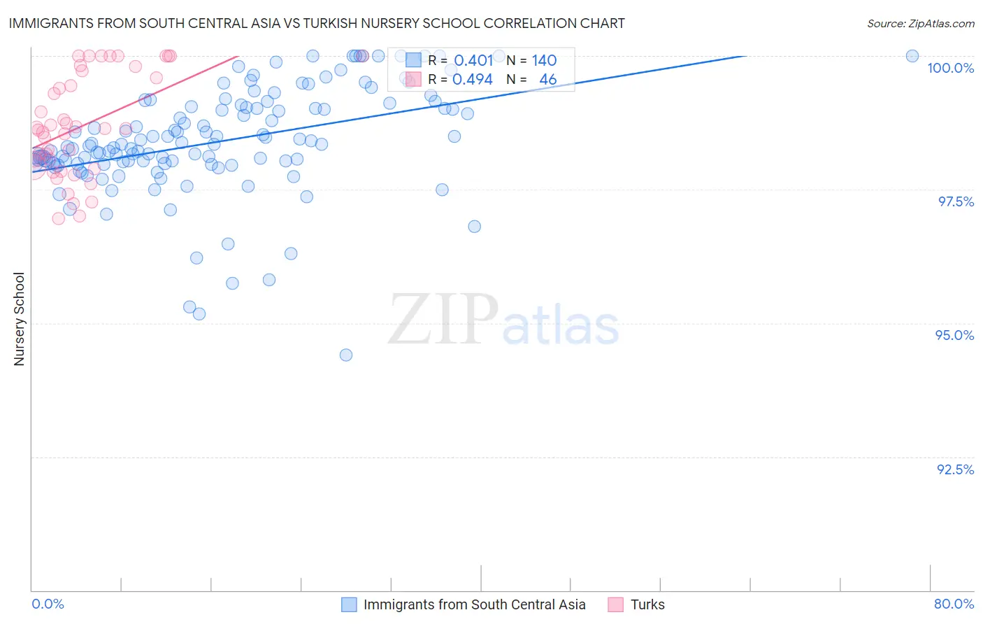 Immigrants from South Central Asia vs Turkish Nursery School