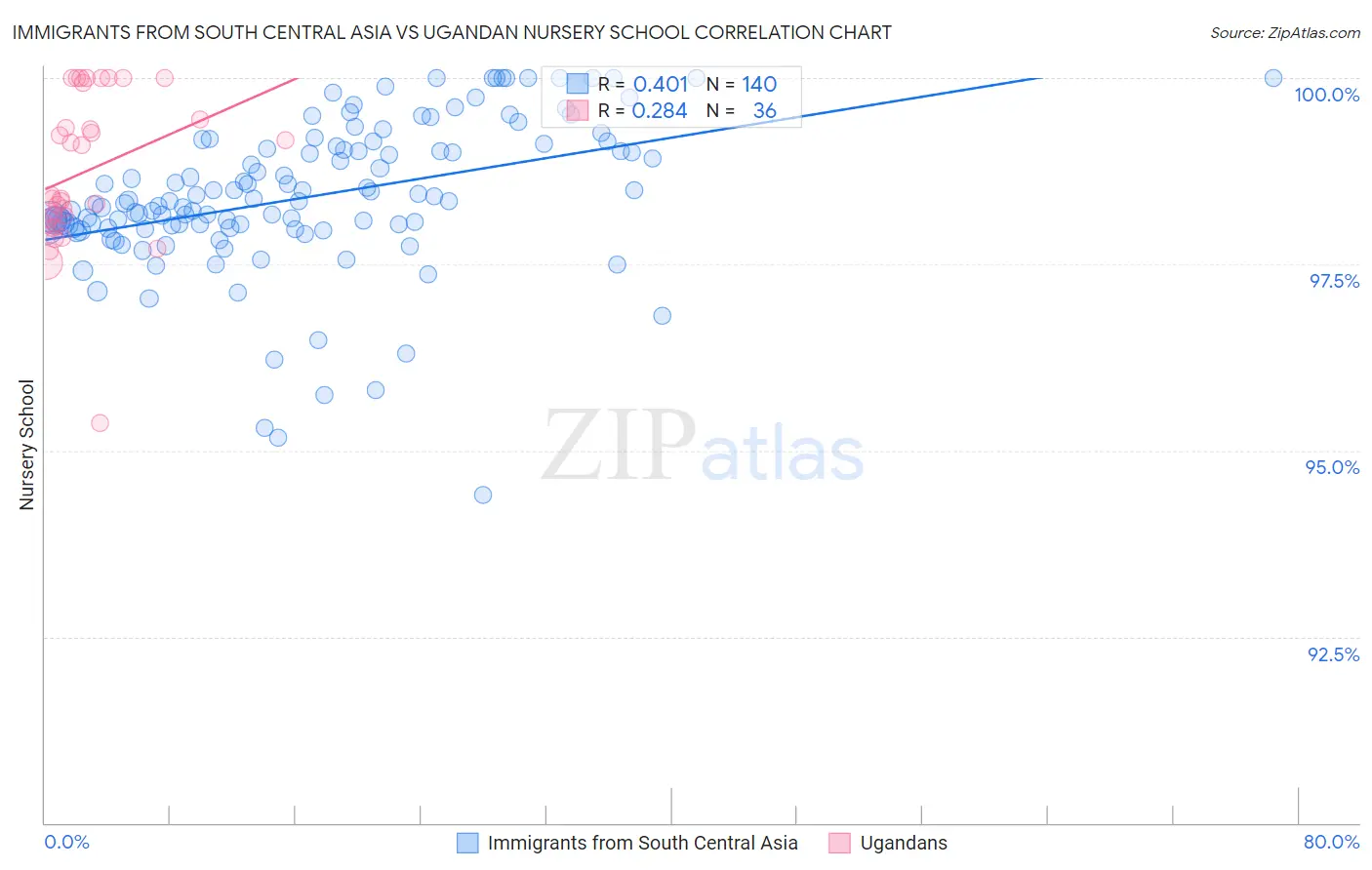 Immigrants from South Central Asia vs Ugandan Nursery School