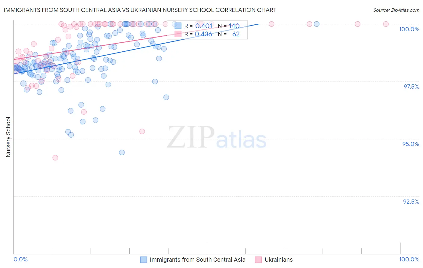 Immigrants from South Central Asia vs Ukrainian Nursery School