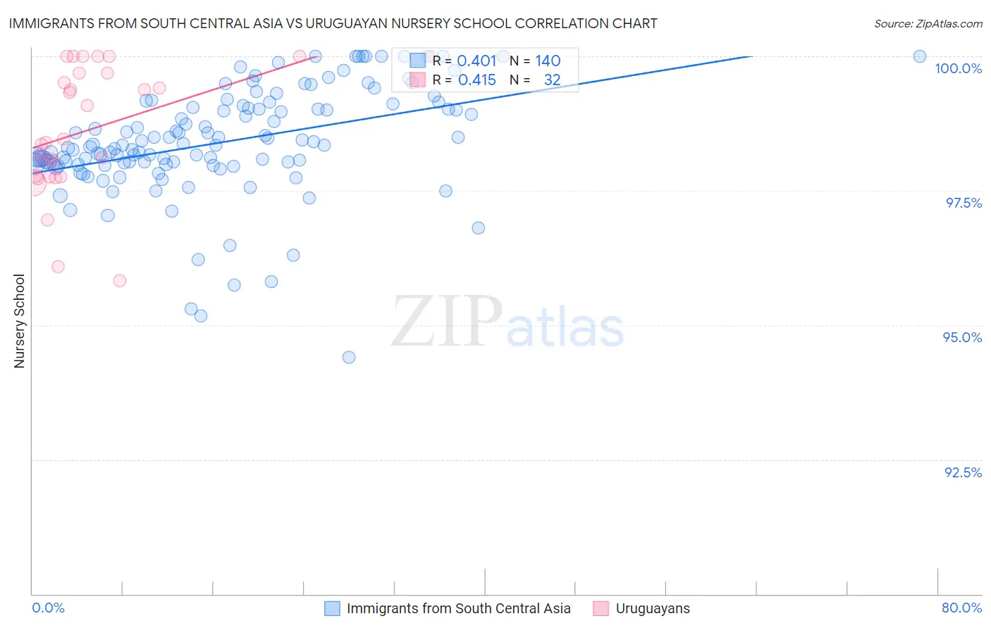 Immigrants from South Central Asia vs Uruguayan Nursery School