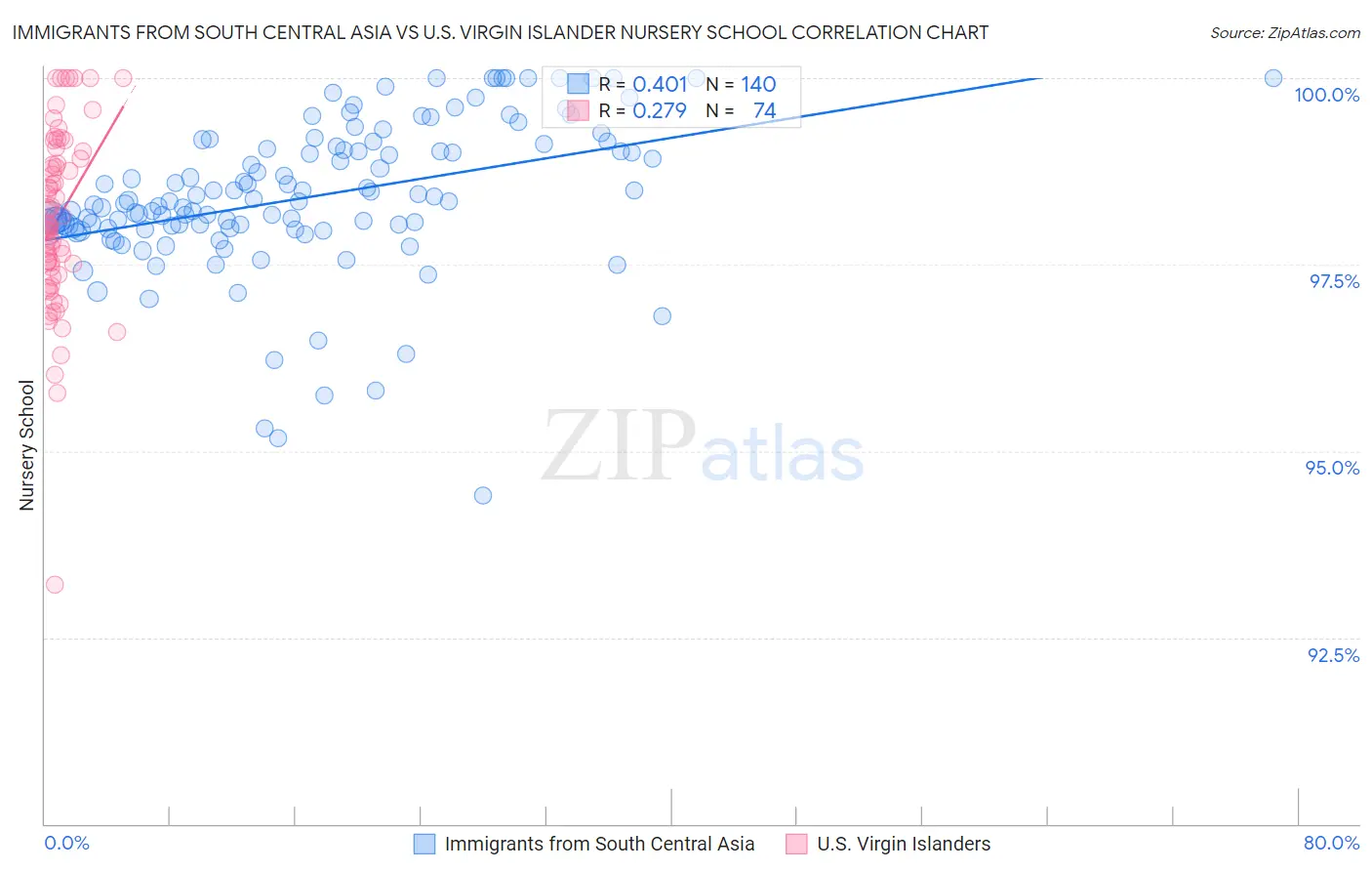 Immigrants from South Central Asia vs U.S. Virgin Islander Nursery School