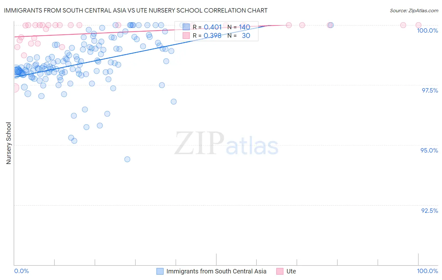 Immigrants from South Central Asia vs Ute Nursery School