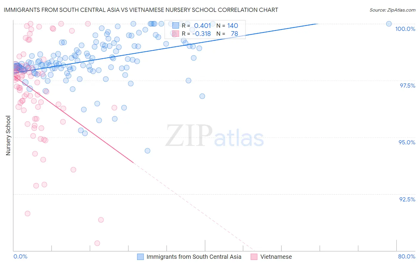 Immigrants from South Central Asia vs Vietnamese Nursery School