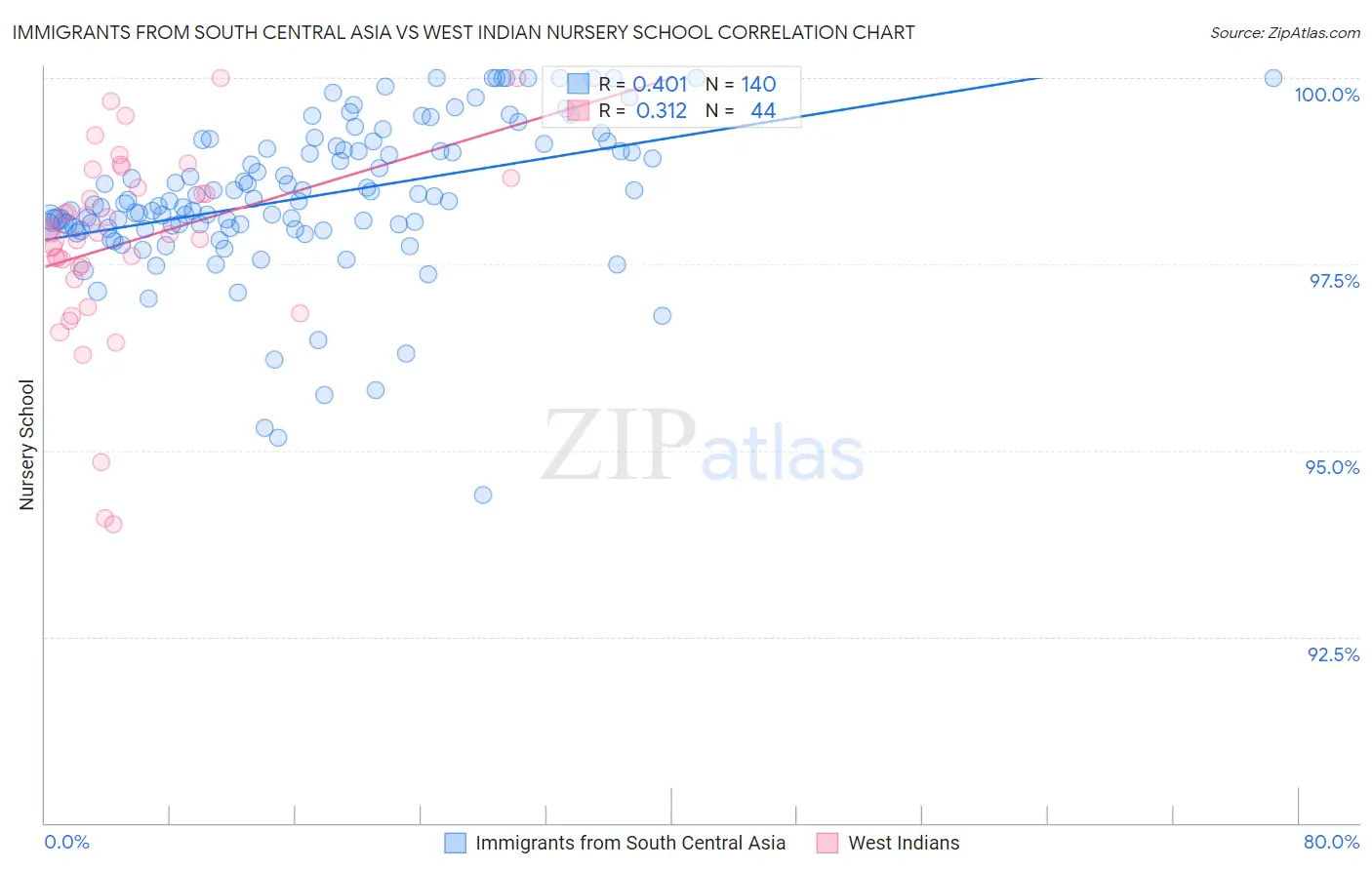 Immigrants from South Central Asia vs West Indian Nursery School