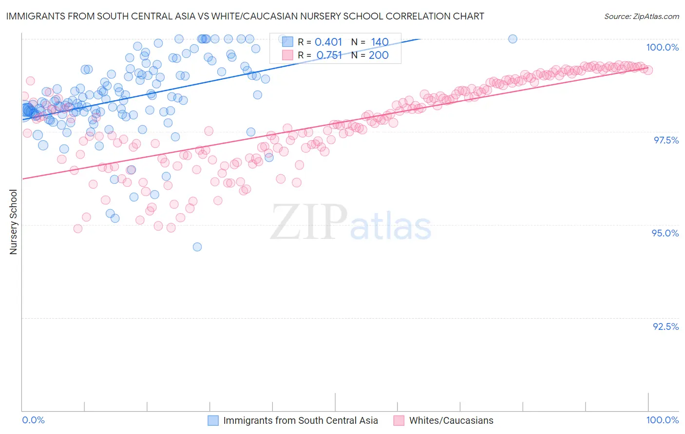 Immigrants from South Central Asia vs White/Caucasian Nursery School
